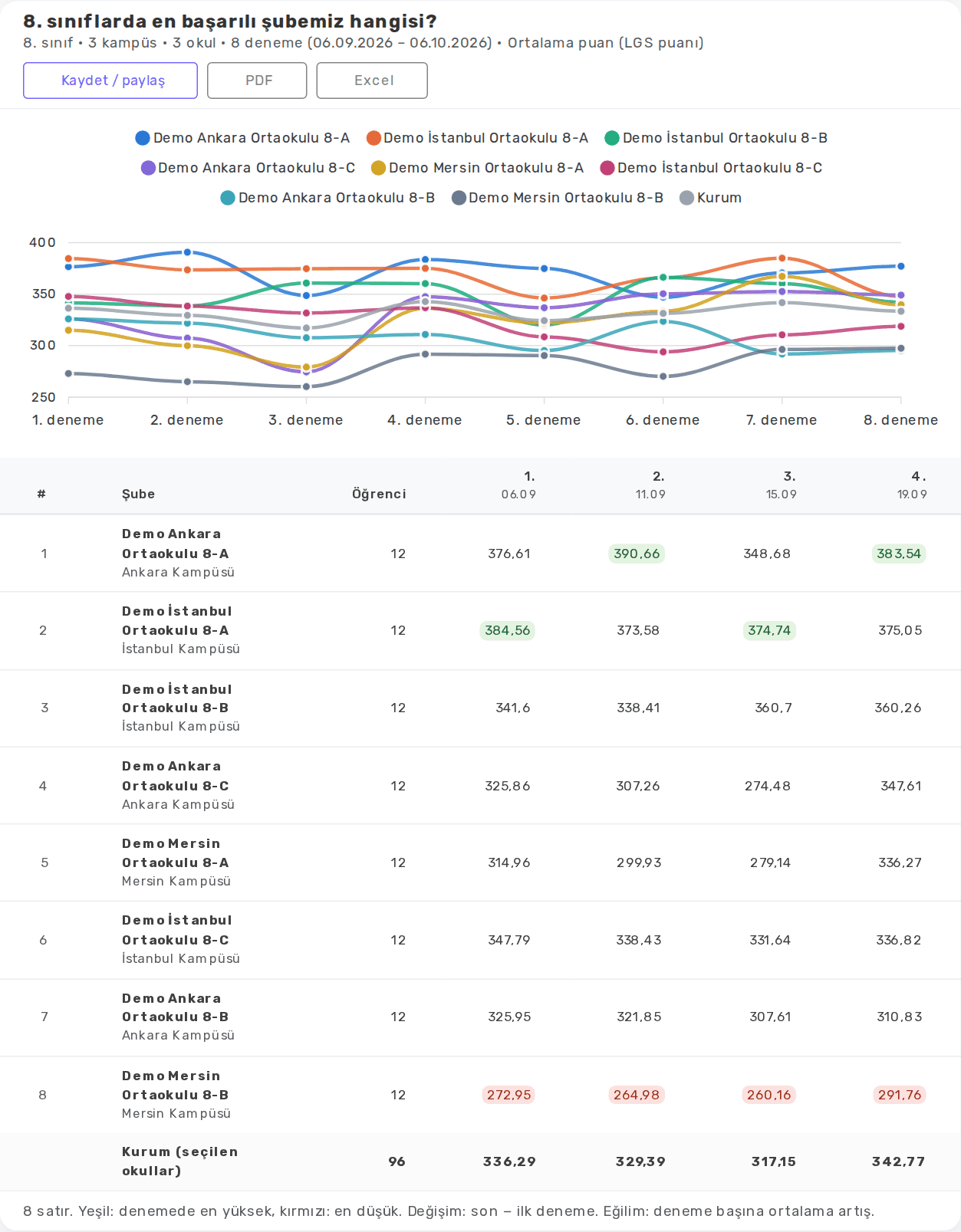 Hazır sorudan oluşan rapor: tablo ve grafik