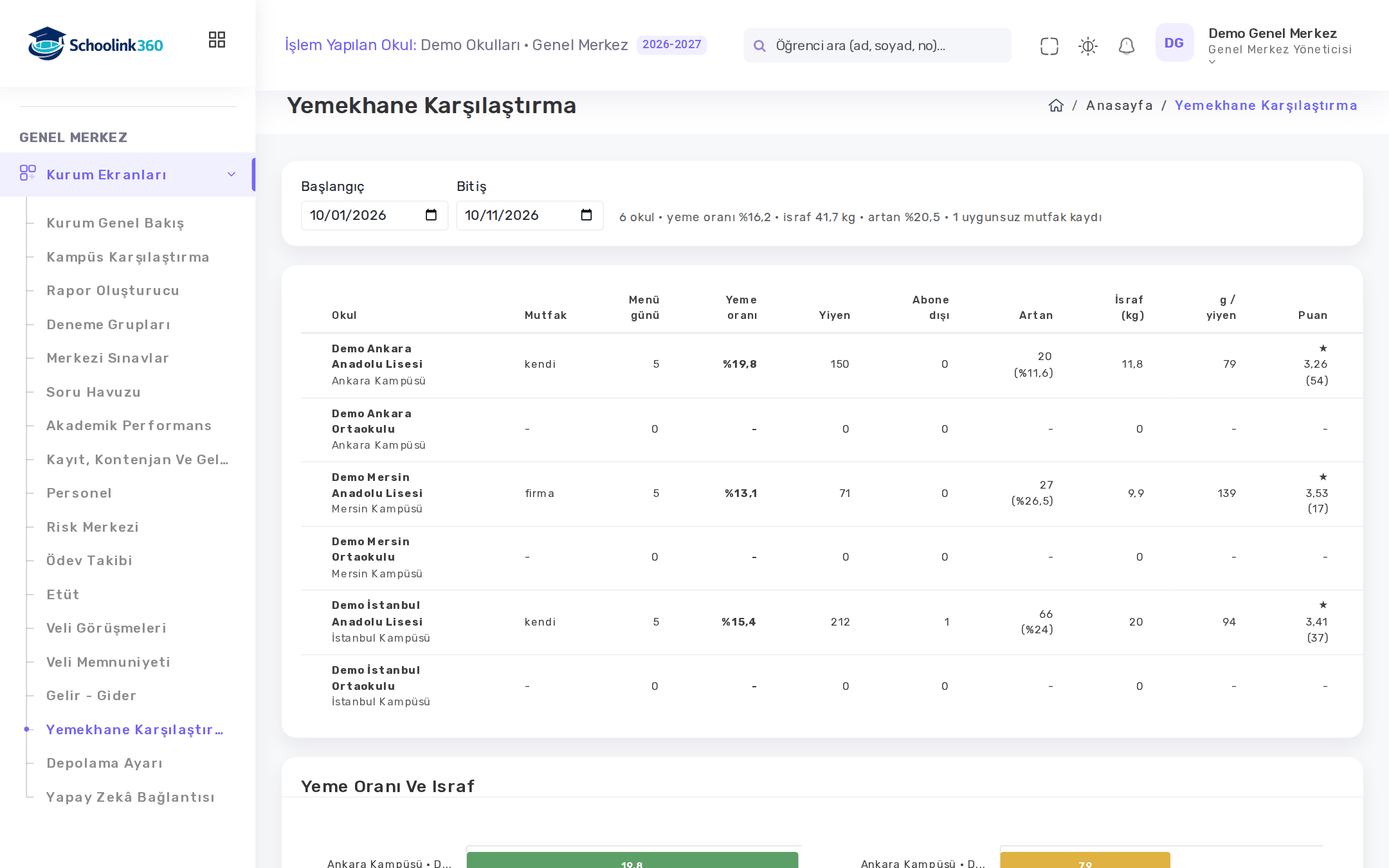 Yemekhane Karşılaştırma ekranı
